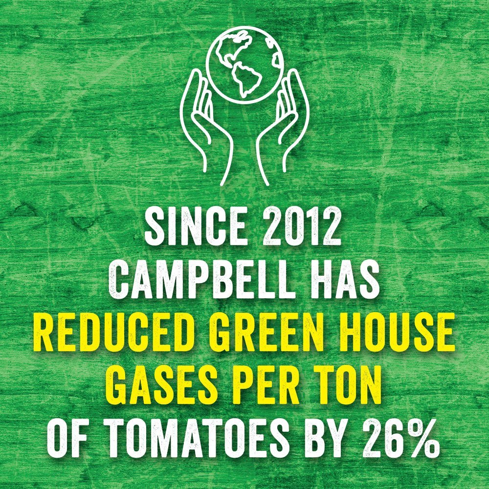 Since 2012 Campbell has reduced green house gases per ton of tomatoes by 26%